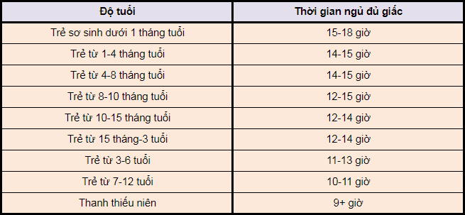 Thời gian ngủ đủ cho trẻ em theo từng độ tuổi